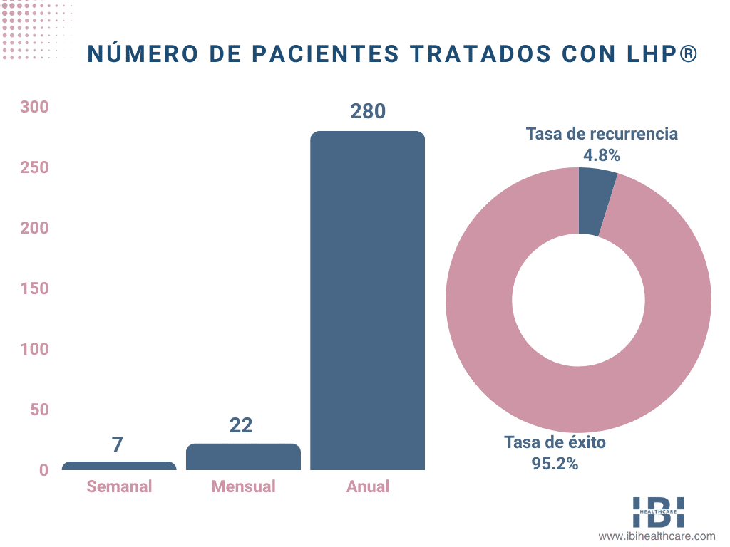 Hemorroidoplastia - Láser Tratamiento Mínimamente Invasivo