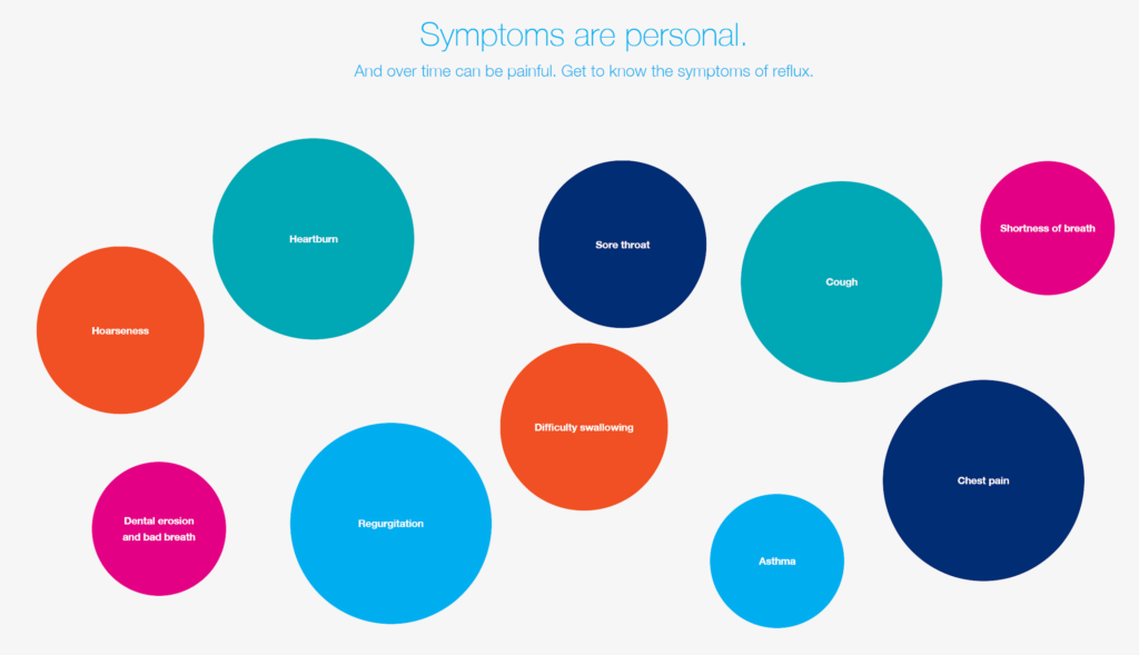 Linx procedure - Symptoms