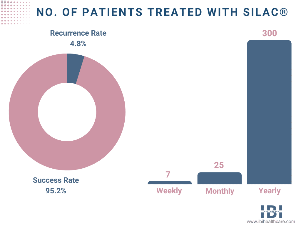SiLaC® Pilonidal Cysts infographic
